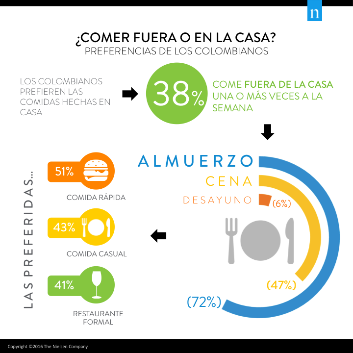 Imagen dentro del contenido 1 de 38% de los colombianos come fuera de su hogar una o m&aacute;s veces a la semana