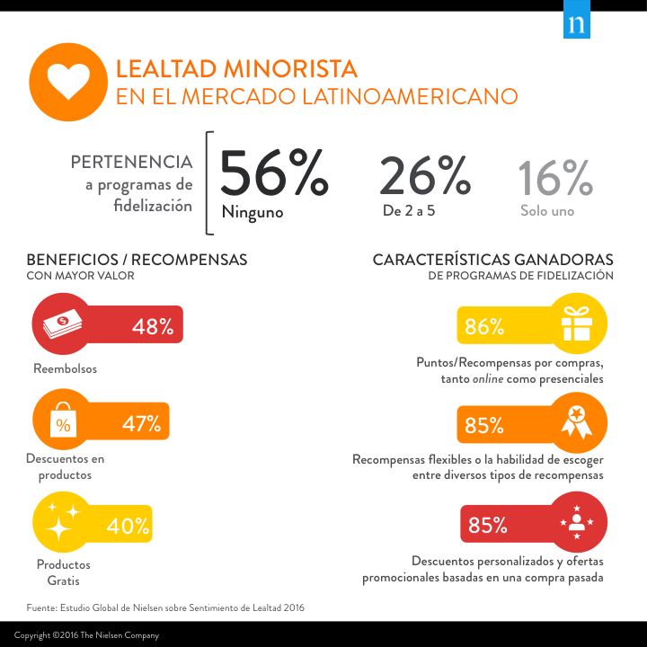 Imagen dentro del contenido 1 de Programas de lealtad: oportunidad de crecimiento para detallistas en Am&eacute;rica Latina