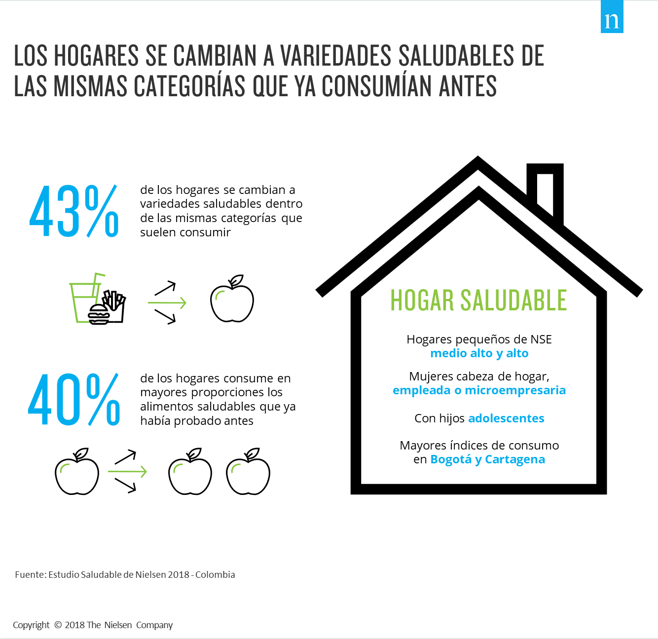 Imagen dentro del contenido 1 de 4 de cada 10 colombianos est&aacute;n cambiando a la versi&oacute;n saludable de su producto preferido