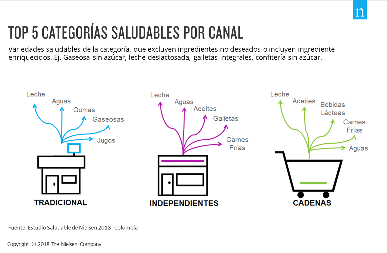Imagen dentro del contenido 3 de 4 de cada 10 colombianos est&aacute;n cambiando a la versi&oacute;n saludable de su producto preferido