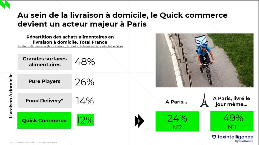 Image int&eacute;gr&eacute;e 1 pour Plus vite, plus haut : la livraison alimentaire &agrave; domicile se renforce encore en 2022