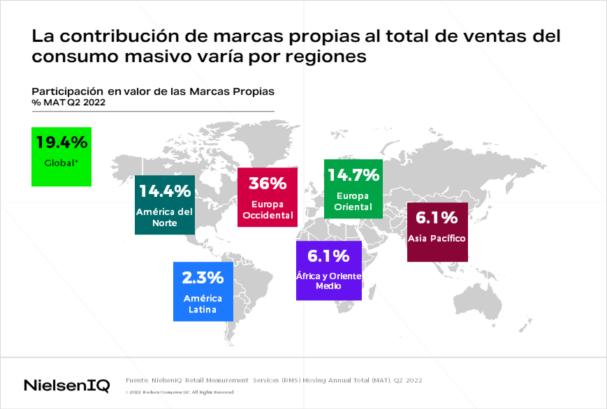 La contribuci&oacute;n de marcas propias al total de ventas del consumo masivo var&iacute;a por regiones
