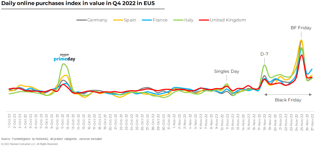Imagen dentro del contenido 5 de Desgranando el Black Friday 2022. Resultados para el E-commerce.