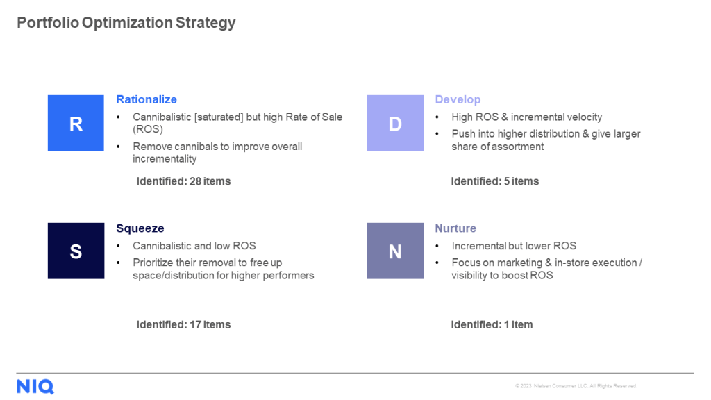 Inline image 1 for Achieving 11% incremental growth amidst consumer recession with assortment optimization