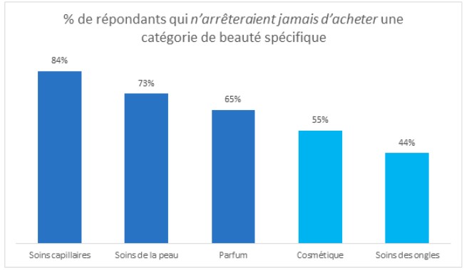 Image intégrée 1 pour L’industrie de la beauté en France sera-t-elle touchée par une récession en 2023?