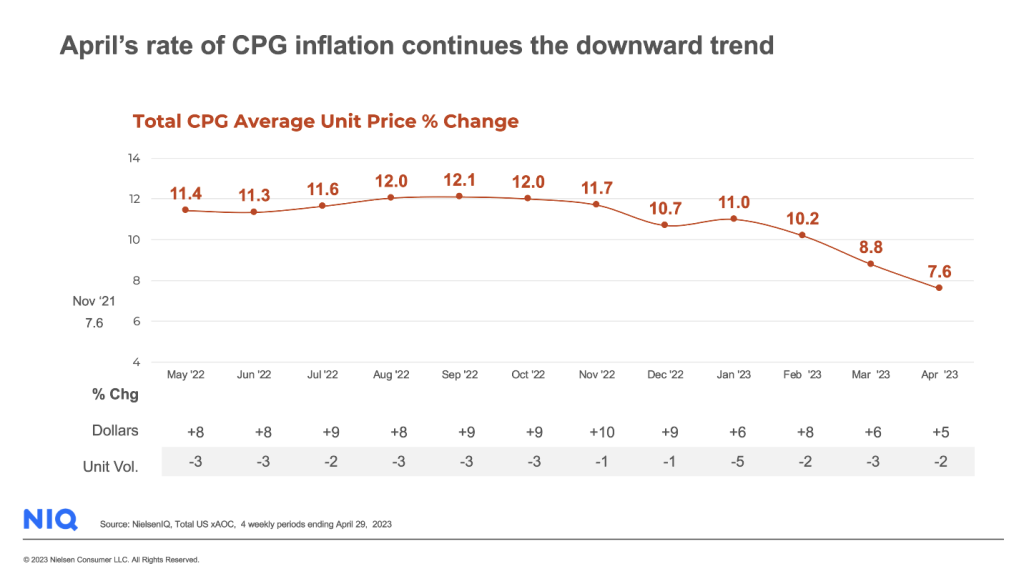 Inline image 1 for CPG’s US inflation rate continues to slow, but price pressure remains high
