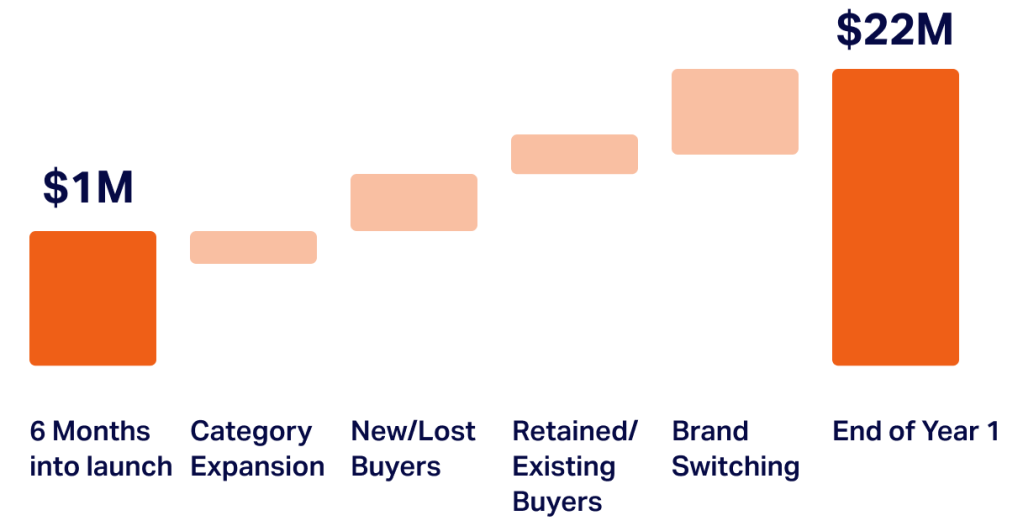 data to increase sales throughout the cpg product life cycle