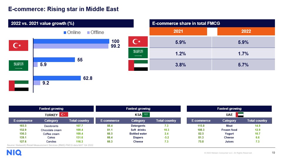 Inline image 2 for FMCG e-commerce is gaining ground in Turkey with strong growth