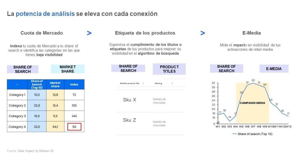 An&aacute;lisis potenciado con cada conexi&oacute;n, cuota de mercado, etiqueta de productos y E-media