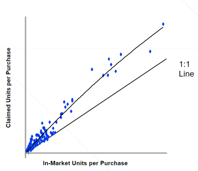 Inline image 3 for Connecting Mind & Matter to Bridge The Consumer Say-Do Gap