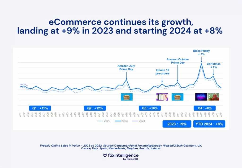 Image int&eacute;gr&eacute;e 1 pour Les tendances cl&eacute;s du eCommerce en 2024