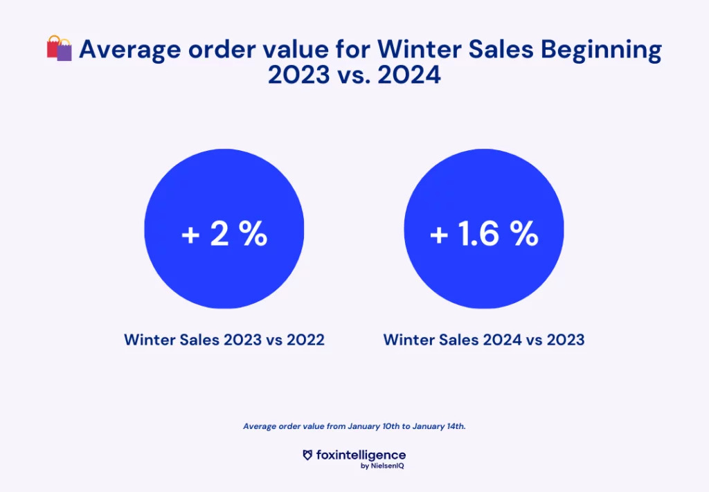 Inline image 1 for Winter Sales in France: eCommerce Overview of the First Days