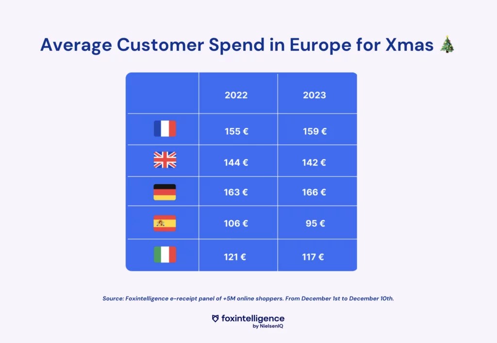 Inline image 2 for Christmas 2023 in Europe: Who’s Spending What?