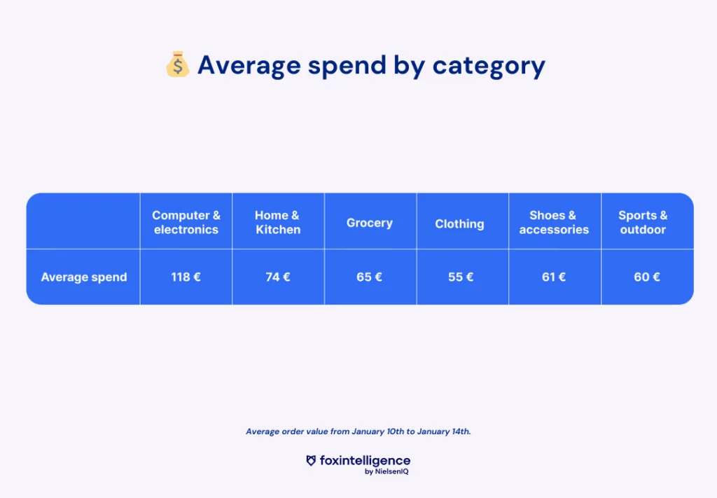 Inline image 2 for Winter Sales in France: eCommerce Overview of the First Days