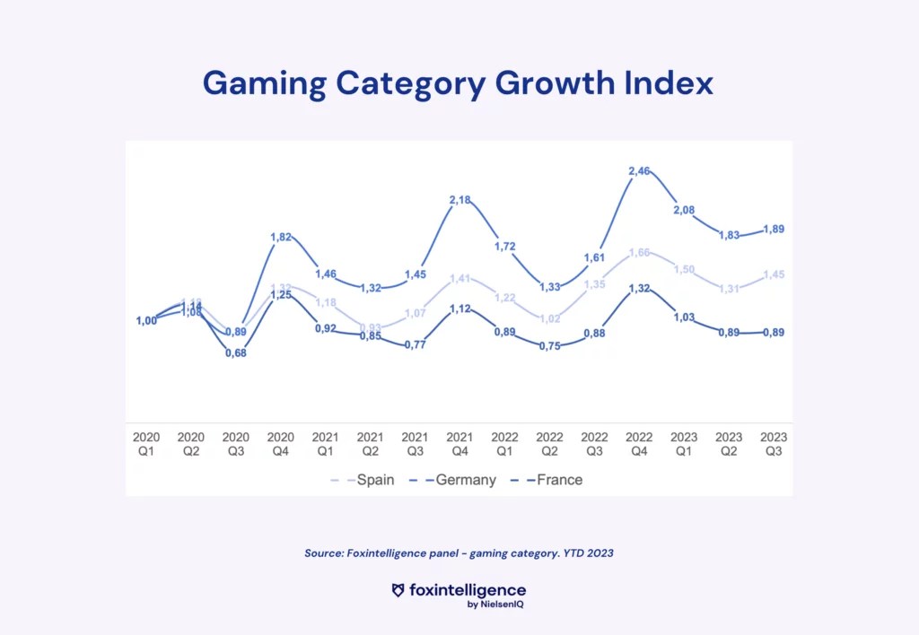 Image intégrée 2 pour Étude du marché du vidéo : le gaming en pleine croissance