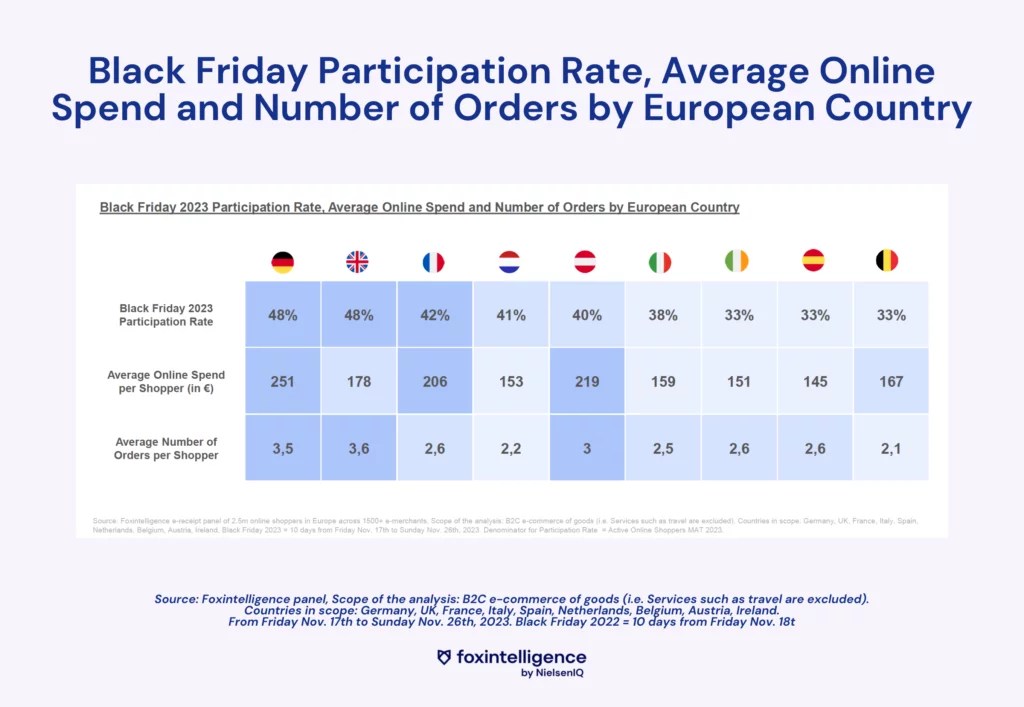 Image intégrée 3 pour Résultats du Black Friday 2023 en France et en Europe