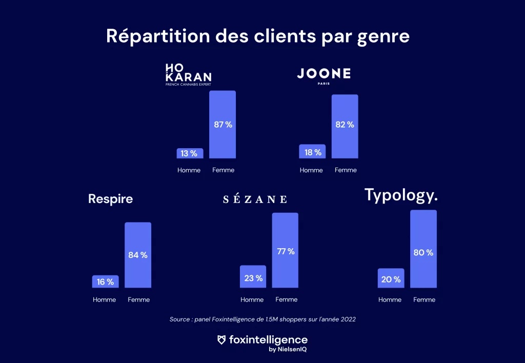 Image int&eacute;gr&eacute;e 1 pour Quel avenir pour les DNVB ? &Eacute;tude de march&eacute; et insights