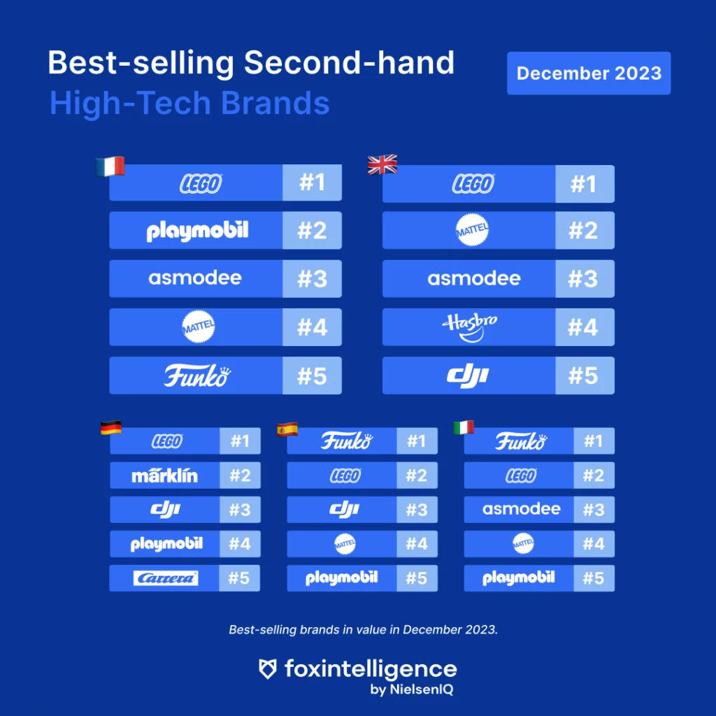 Inline image 4 for The Best-Selling Second-Hand Brands in December
