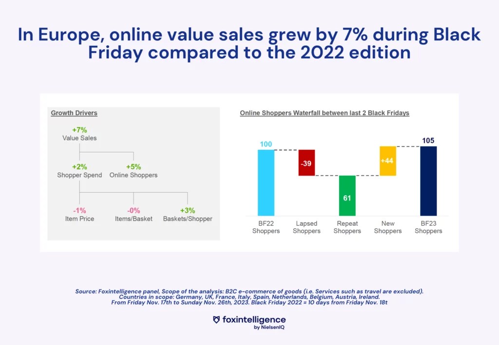 Image intégrée 2 pour Résultats du Black Friday 2023 en France et en Europe