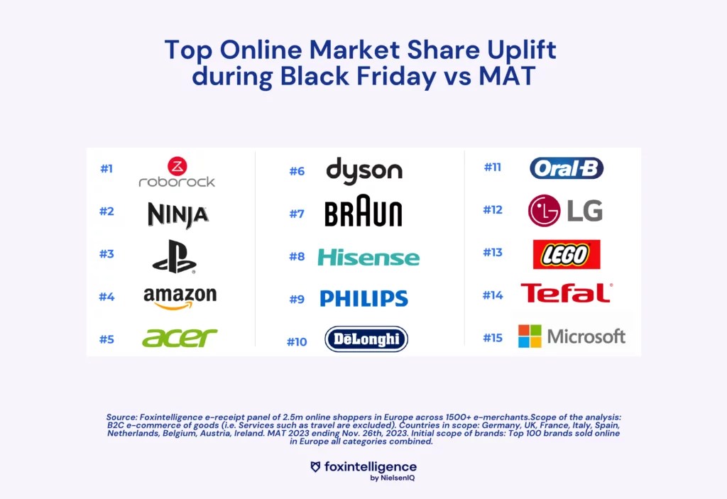 Image intégrée 4 pour Résultats du Black Friday 2023 en France et en Europe