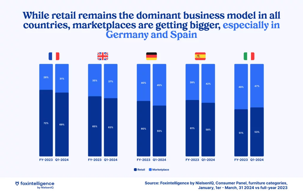 Image int&eacute;gr&eacute;e 1 pour Tendances eCommerce du march&eacute; de l&rsquo;ameublement au 1er trimestre 2024