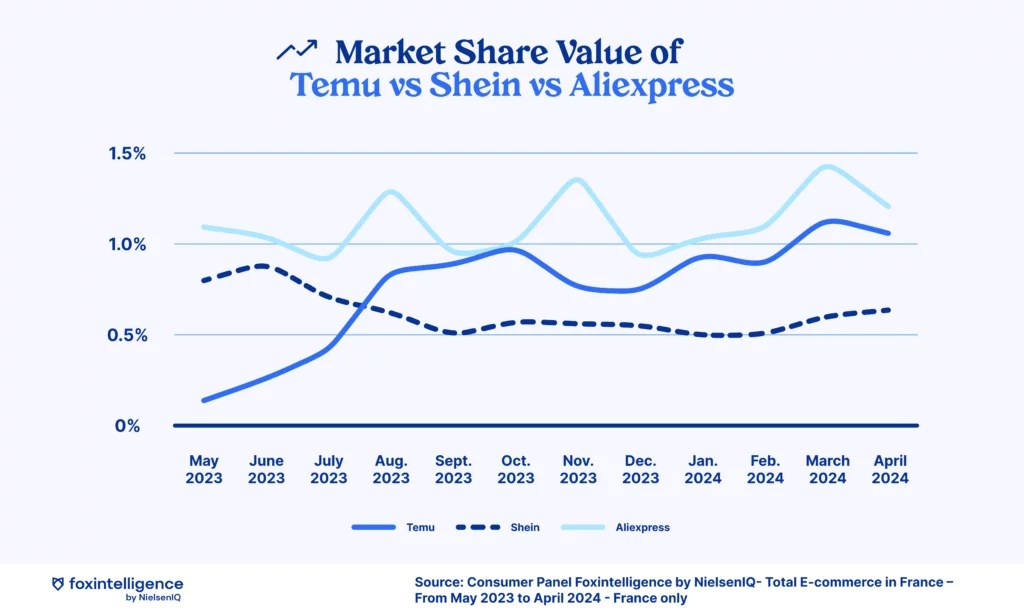 Inline image 1 for Exploring TEMU’s first year in France: Key eCommerce trends and insights