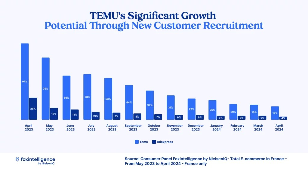 Inline image 5 for Exploring TEMU’s first year in France: Key eCommerce trends and insights