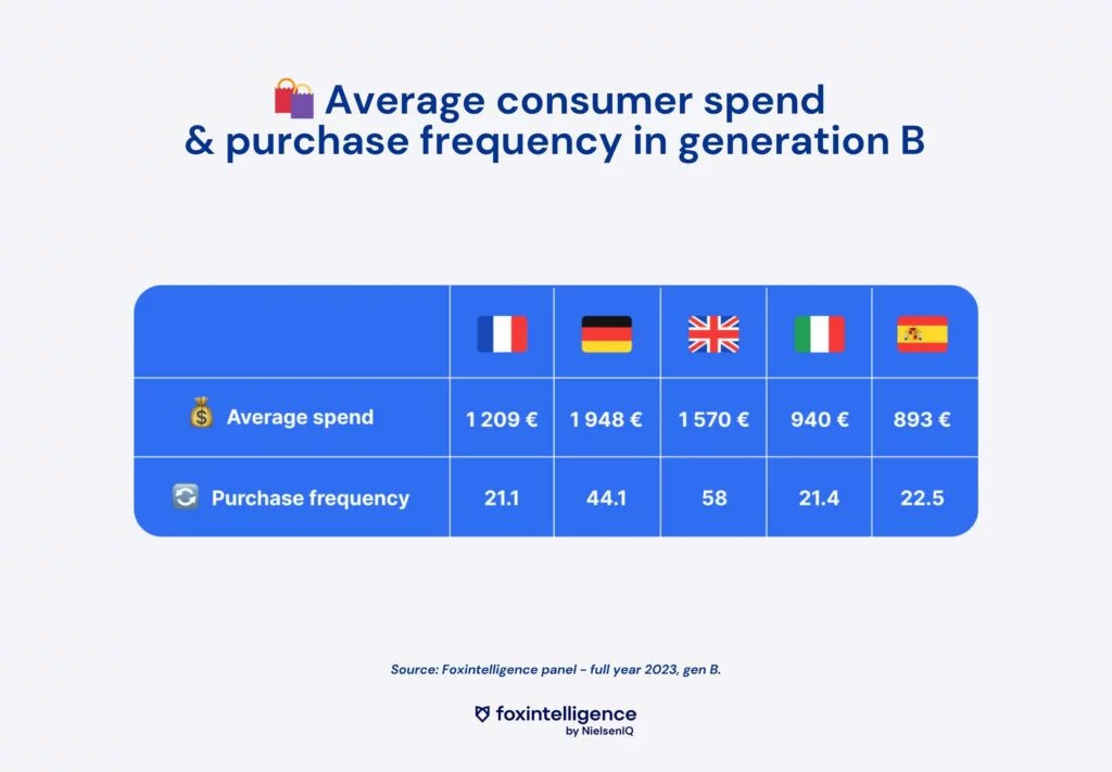 Image int&eacute;gr&eacute;e 1 pour Tendances de consommation: les habitudes d&rsquo;achat de la g&eacute;n&eacute;ration B