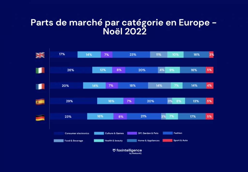 Image intégrée 1 pour Noël 2022 en Europe: bilan des ventes online