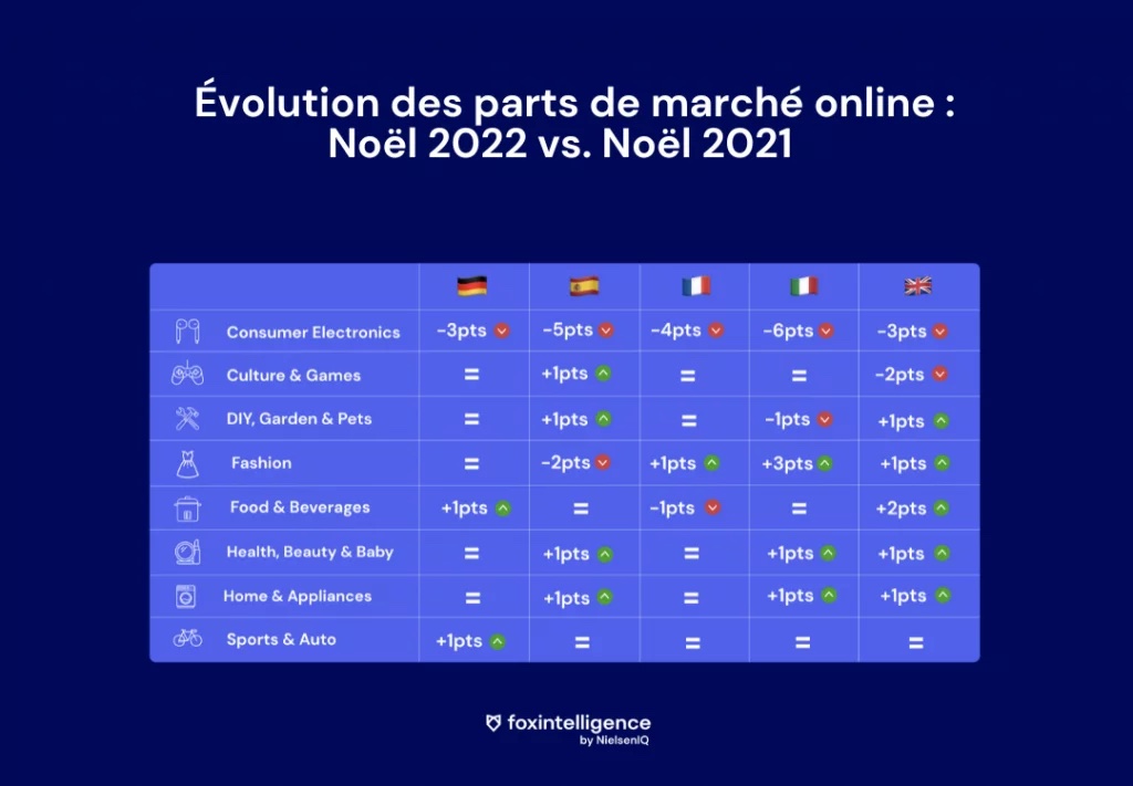 Image intégrée 2 pour Noël 2022 en Europe: bilan des ventes online