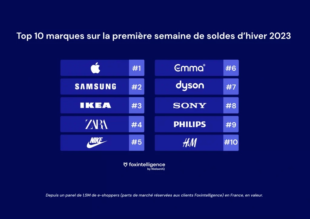 Image intégrée 3 pour Soldes d’hiver 2023 en France: bilan de la première semaine