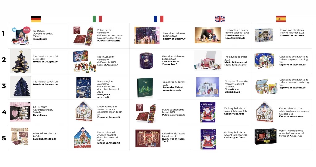 Image intégrée 3 pour Noël 2022 en Europe: bilan des ventes online
