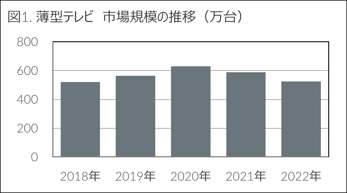 Inline image 1 for 2022年　家電・IT市場動向