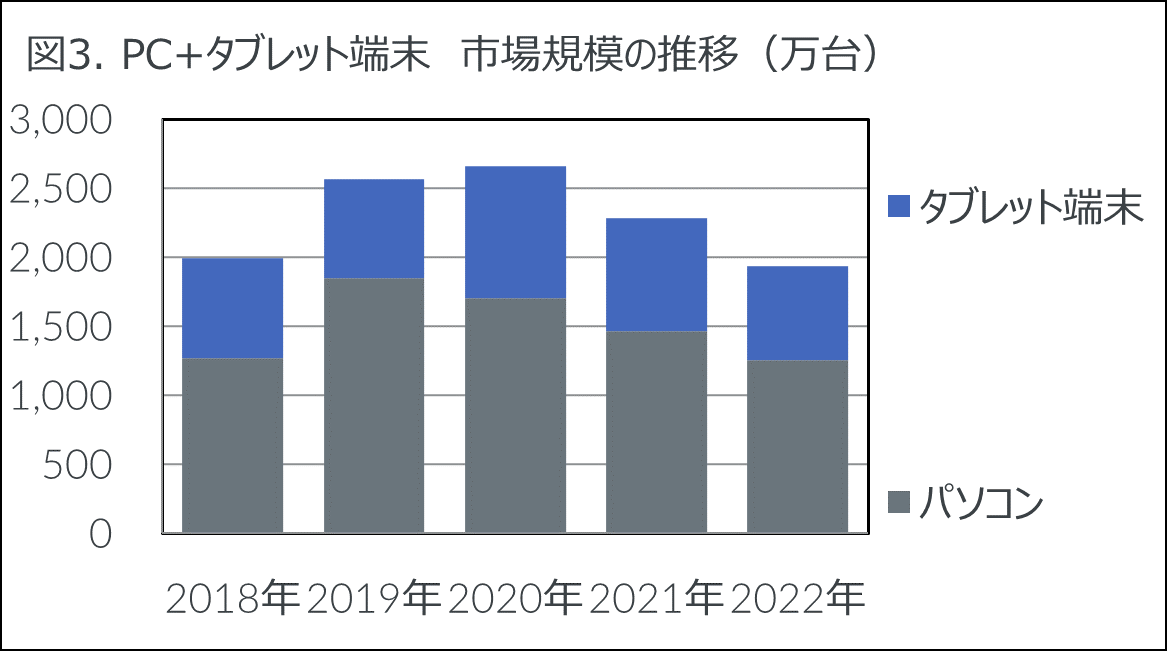 Inline image 3 for 2022年　家電・IT市場動向