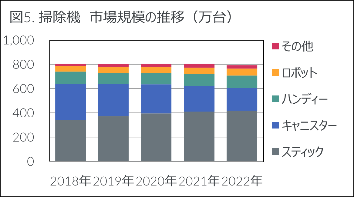 Inline image 5 for 2022年　家電・IT市場動向