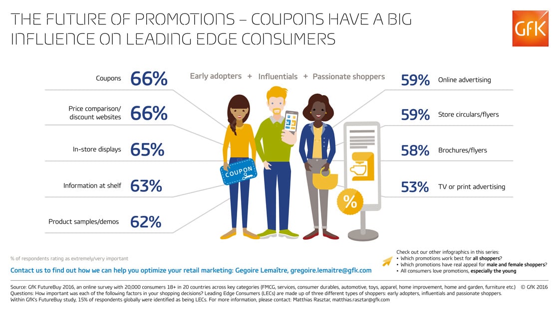 Inline image 1 for Which promotions influence “influential” consumers’ shopping decisions?