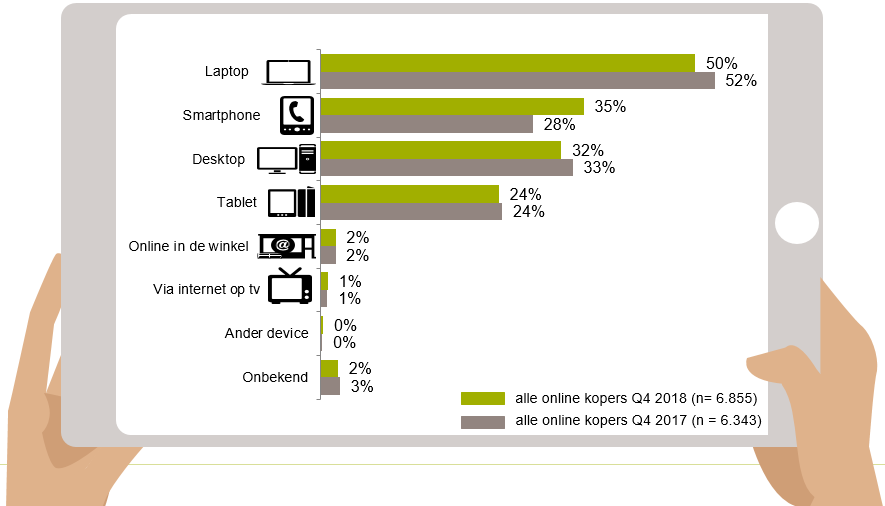 Inline afbeelding 7 van Nederlandse consumenten besteedden online € 23,7 miljard in 2018
