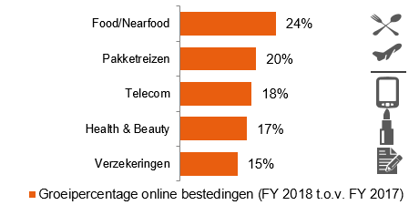 Inline afbeelding 5 van Nederlandse consumenten besteedden online € 23,7 miljard in 2018