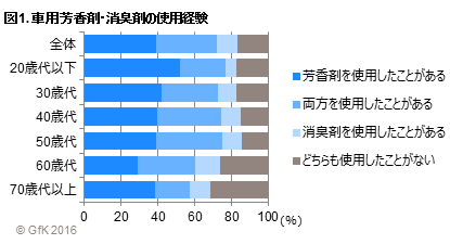 Inline image 1 for 「車用芳香剤・消臭剤の使用実態調査」