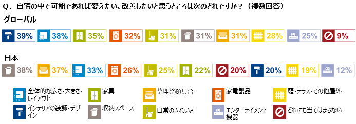 Inline image 1 for 「ホーム・インプルーブメントに関するGfKグローバル意識調査」