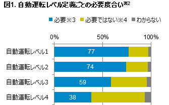Inline image 1 for 「コネクテッドカーに関する調査」 – 完全自動運転の必要性は運転の好き嫌いで変化