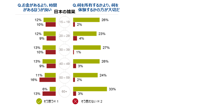 Inline image 1 for GfKグローバル意識調査:「お金vs時間」、「所有vs体験」 – グローバルの消費者は、時間と体験をより重視