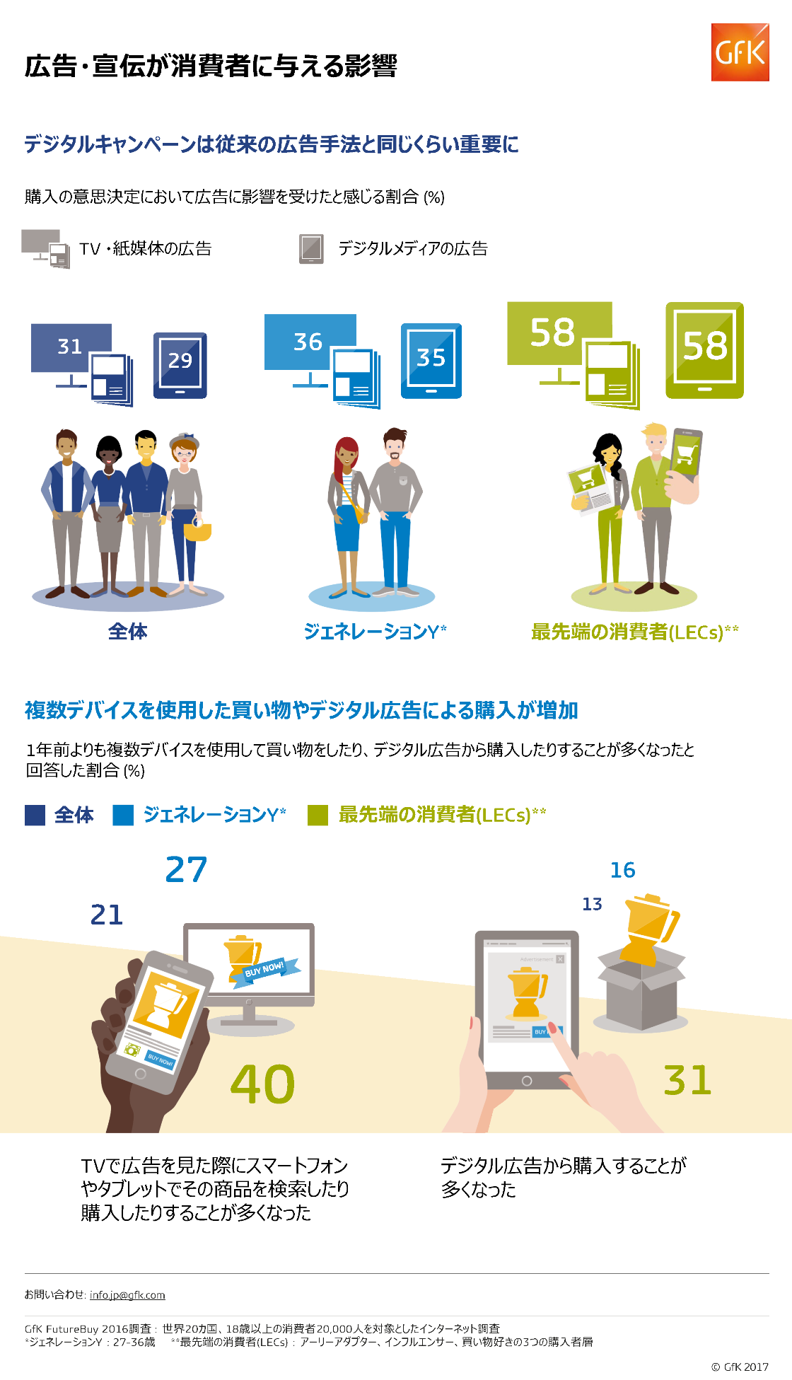 Inline image 1 for 「広告・宣伝が消費者に与える影響」 – デジタルキャンペーンは従来の広告手法と同じくらい重要に