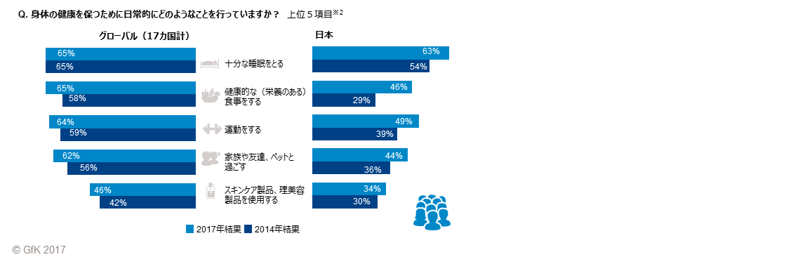 「健康維持の方法に関するグローバル調査」 – 6割超が家族や友達、ペットと過ごすことが健康維持につながると考え実践していることが明らかに 的第 3 張內文圖片