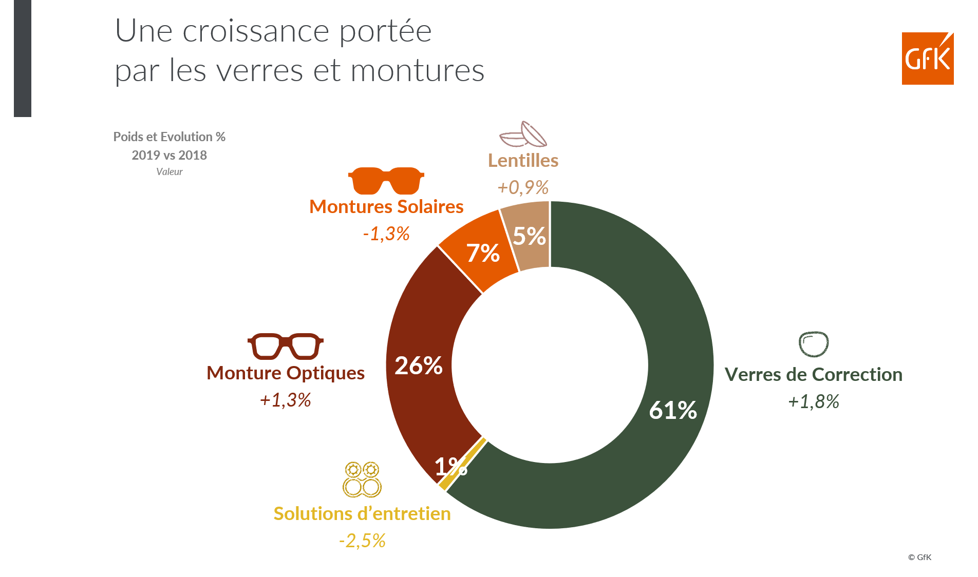 Image int&eacute;gr&eacute;e 6 pour March&eacute; optique, vente de produits d&rsquo;optique en Europe &ndash; GfK