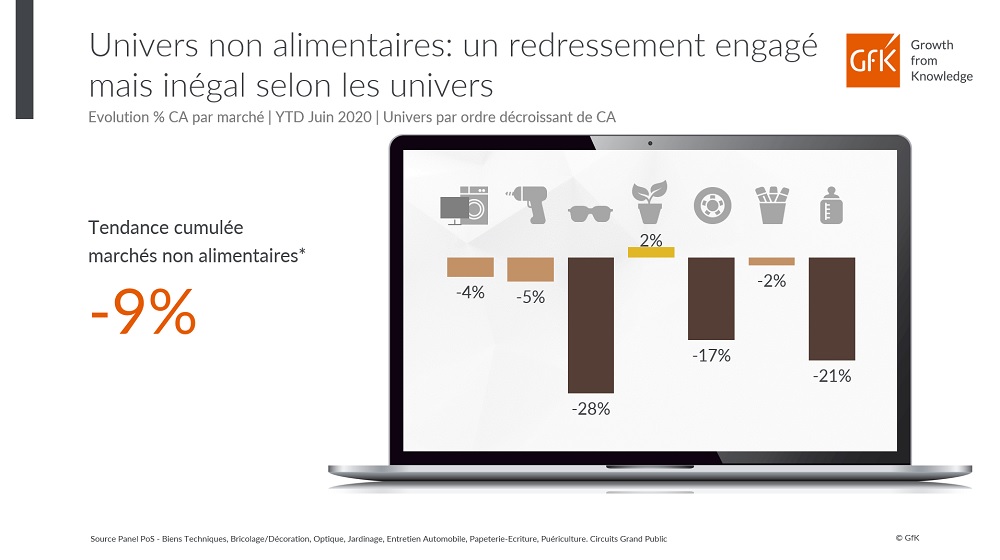 Image intégrée 3 pour 1er semestre ventes en non-alimentaires dynamique e-commerce soldes