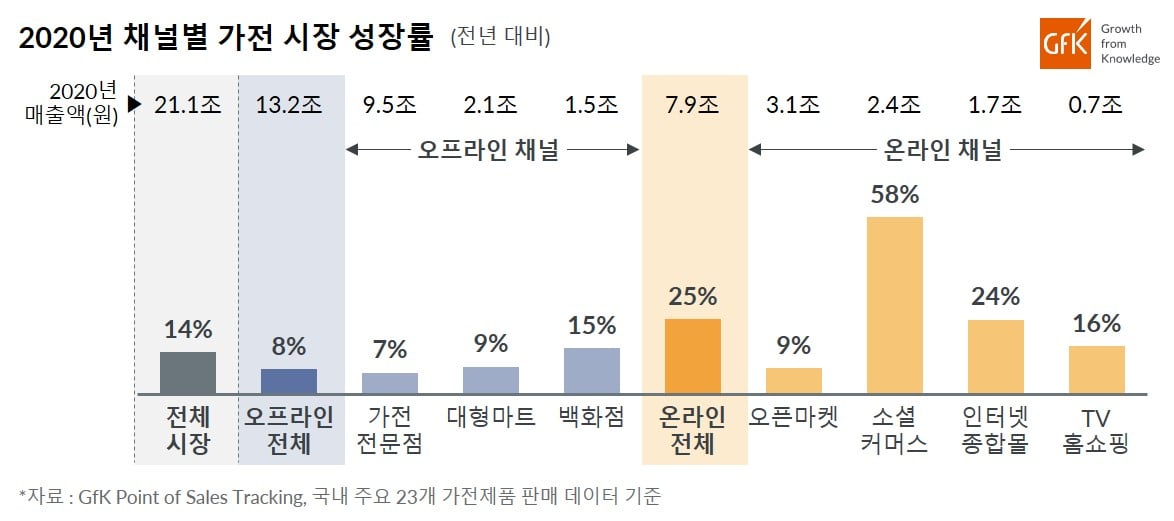 Inline image 1 for GfK, 2020년 국내 가전시장 성장률 발표