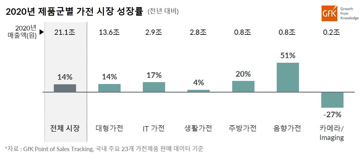 Inline image 2 for GfK, 2020년 국내 가전시장 성장률 발표