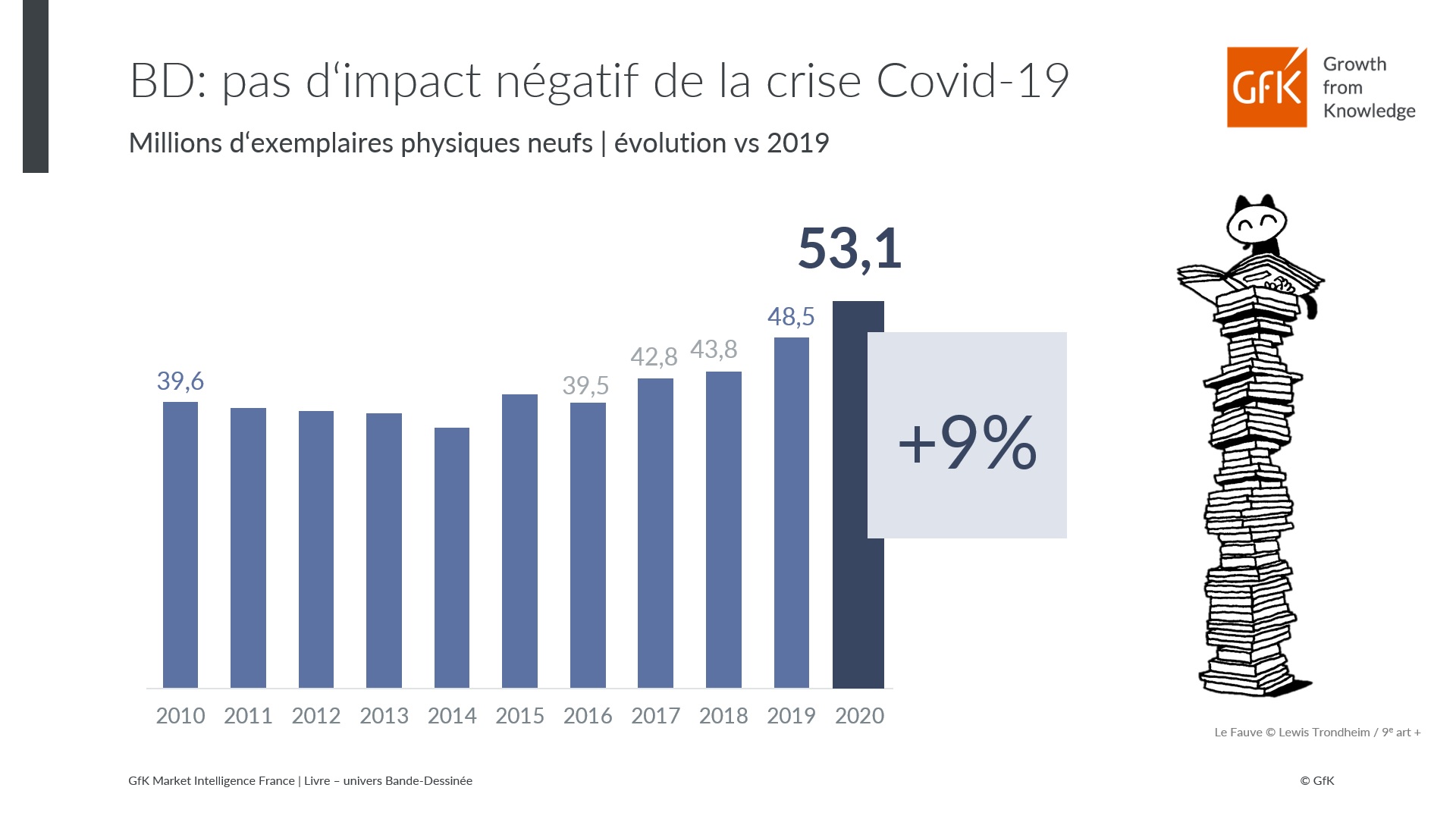 Image int&eacute;gr&eacute;e 3 pour Vente de bande dessin&eacute;e, croissance segment de la BD &ndash; GfK