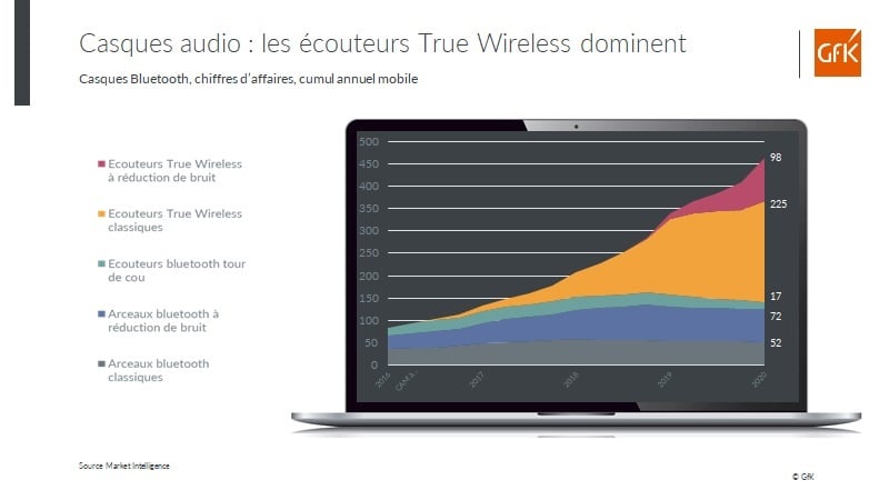 Image intégrée 4 pour ventes High-Tech France 2020 television casque bluetooth